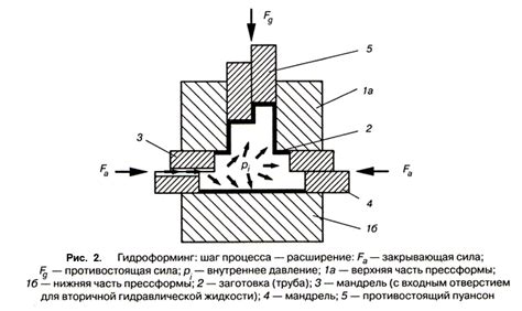 Гидроформовка