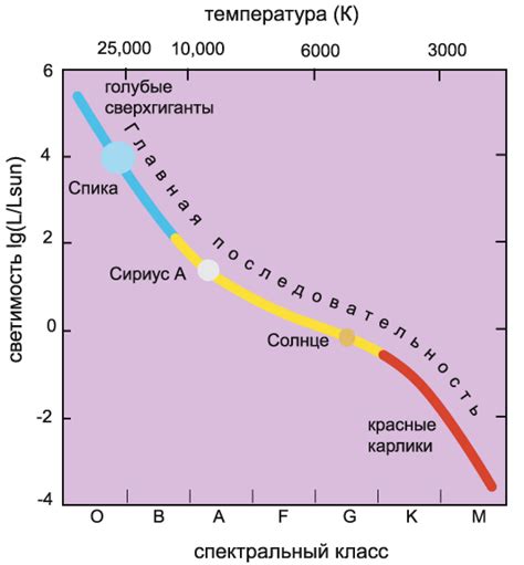 Главная последовательность