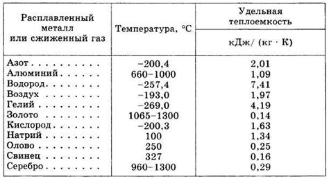 Главные характеристики удельной теплоемкости сплавов металлов