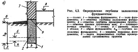 Глубина заложения фундамента: важный фактор при расчете арматуры