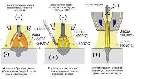 Горение металла при сварке