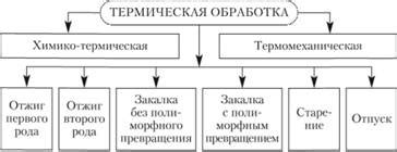 Гост в процессе термической обработки