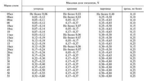 Гост холоднокатаная сталь 08кп: области применения