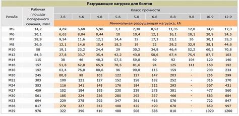 Градация прочности и размеров