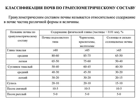 Гранулометрический состав