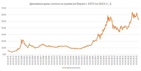 Графики изменения цены золота за последние годы