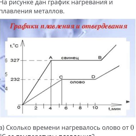 График плавления металлов