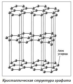 Графит: структура и свойства