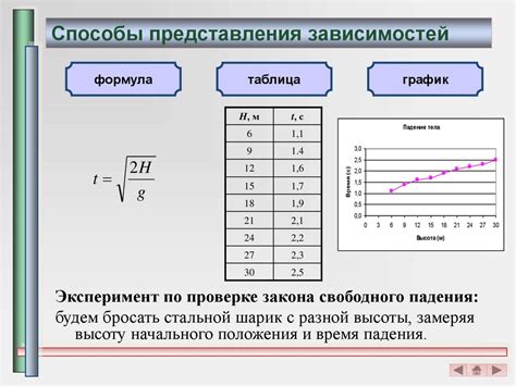 Графическое представление зависимости