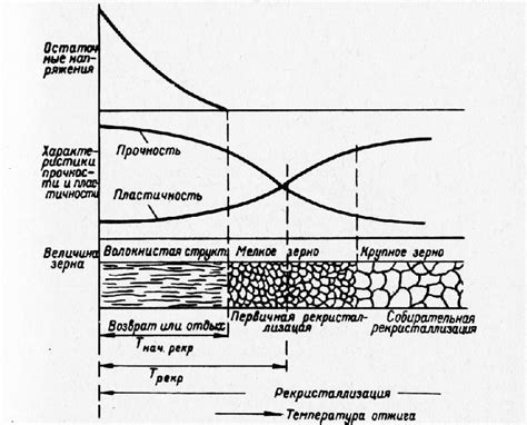 Графическое представление процесса рекристаллизации