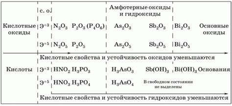 Группа галогенов и группа азота