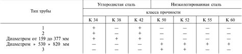 Группа прочности металла труб