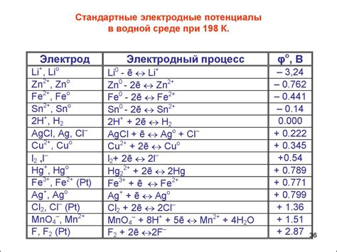 Группы металлов с отрицательным электродным потенциалом