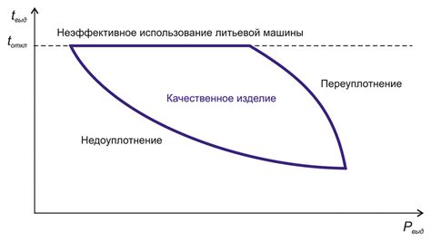 Давление и время выдержки