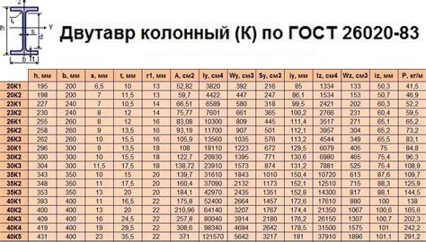 Двутавр: вес и характеристики