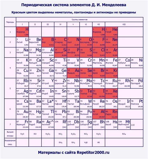 Деление химических элементов на металлы и неметаллы