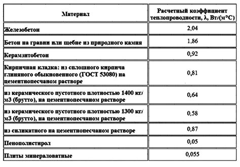 Дерево: особенности теплопроводности