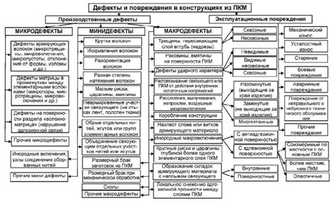 Дефекты в процессе производства