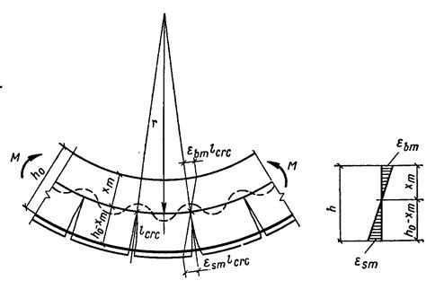 Деформации арматуры при изгибе