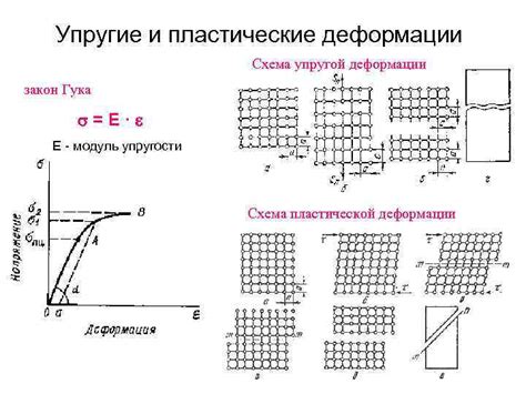 Деформации и пластические свойства