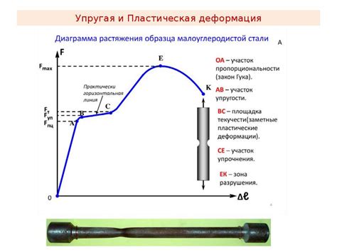 Деформация, упругая и пластическая