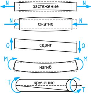 Деформация при скручивании