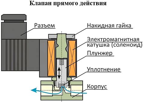 Дешифрировка обозначений на арматуре регулирующих клапанов и манометрах