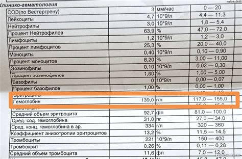 Диагностика анемии при нормальном уровне железа