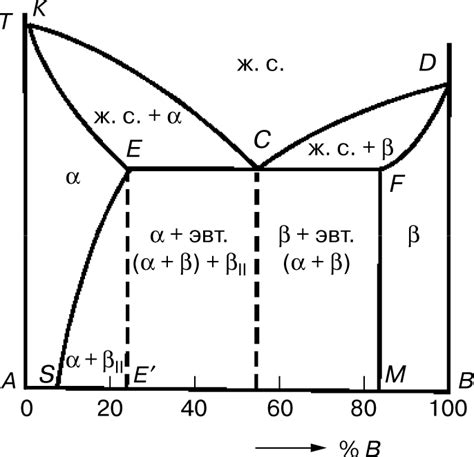 Диаграмма состояния сплавов металлов