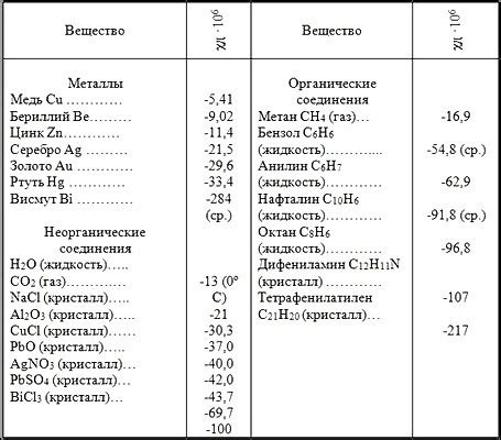 Диамагнетики: особенности и исключения