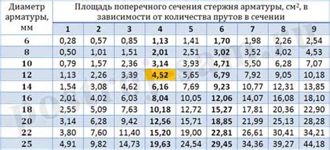 Диаметры при холодном перепуске арматуры