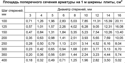 Диаметр арматуры 12 мм для средних нагрузок