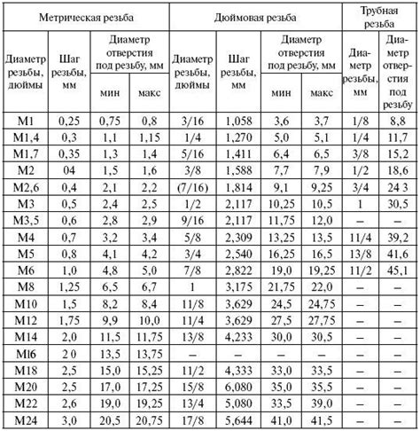 Диаметр и тип сверла