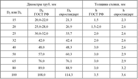 Диаметр патрубков