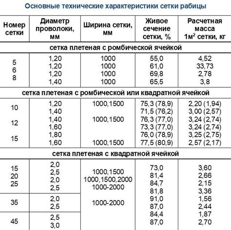 Диаметр проволоки: важный параметр для выбора сетки