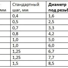 Диаметр сверла для металла: какой выбрать?