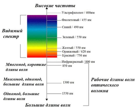 Диапазон цветов