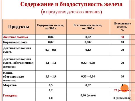 Диета при недостатке железа