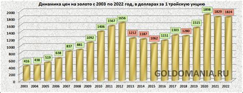 Динамика доходности драгоценных металлов