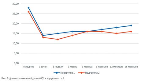 Динамика изменений