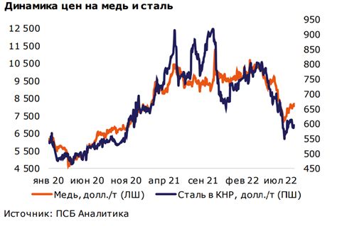 Динамика изменения курсов металла Сбербанка