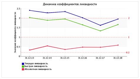 Динамика изменения стоимости на рынке