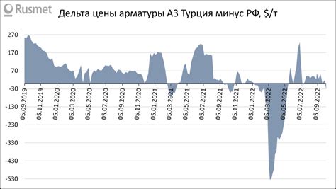 Динамика изменения цены арматуры 14 в последнее время