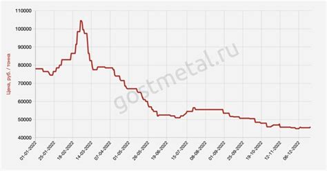 Динамика изменения цены на арматуру