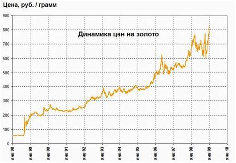 Динамика изменения цен на металлы