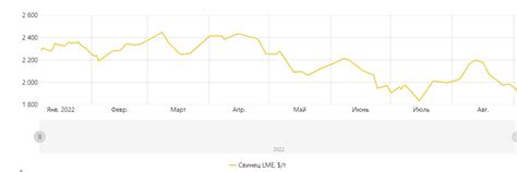 Динамика роста стоимости свинца с 2020 года