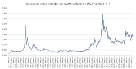 Динамика роста стоимости серебра