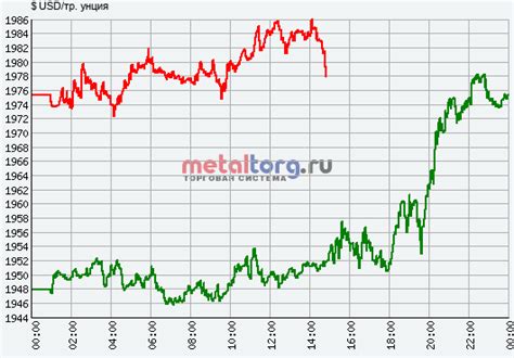 Динамика спот-рынка металлов