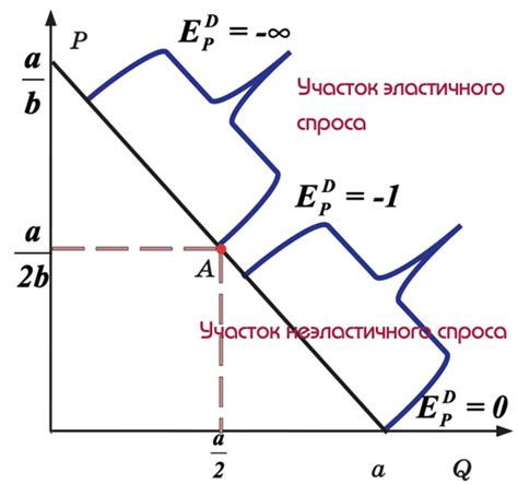 Динамика ценовых изменений