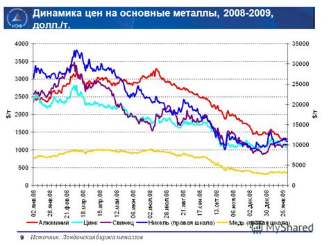 Динамика цен на металлы: